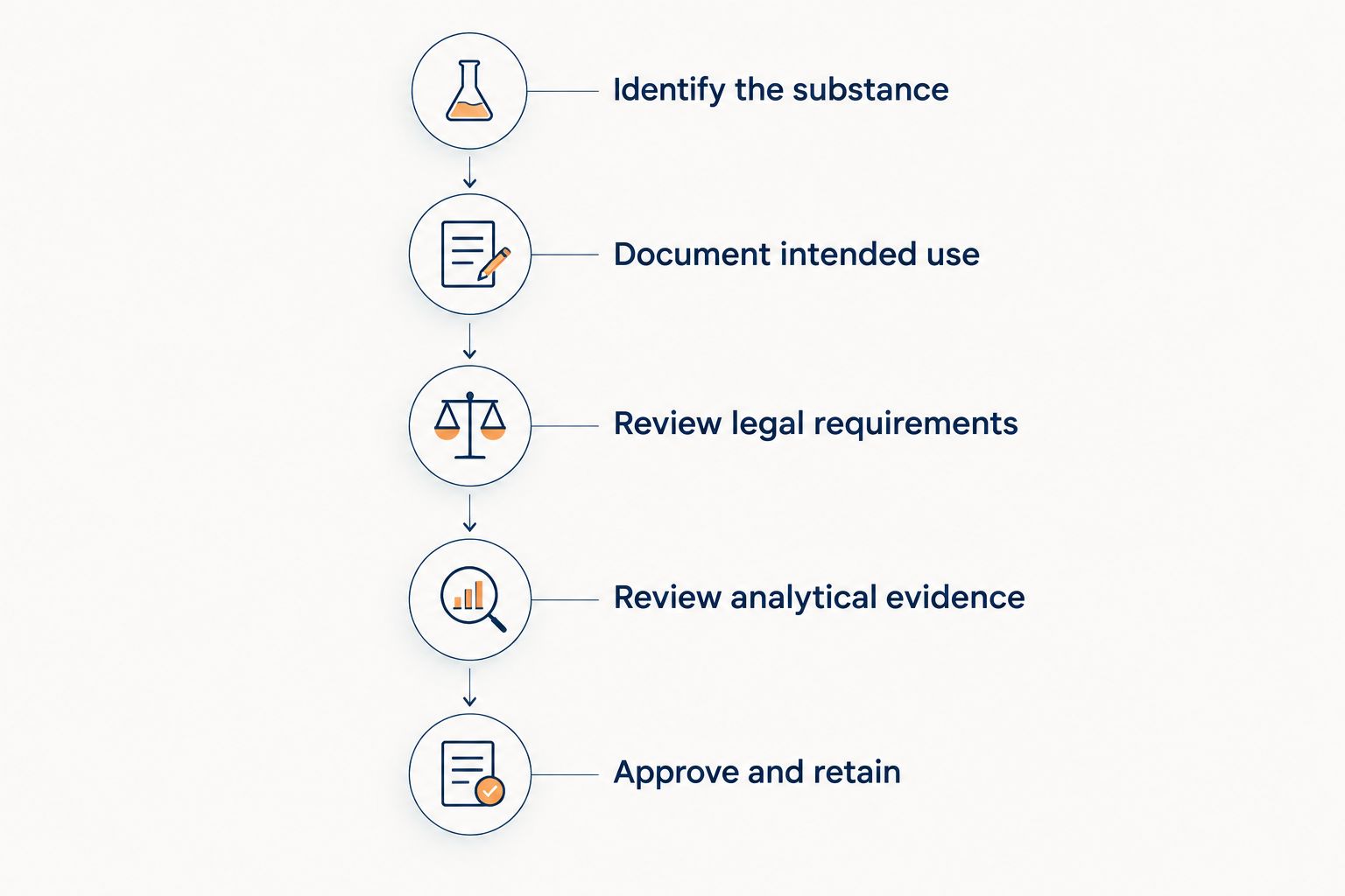 Laboratory purchase review from substance identification through approval and record retention