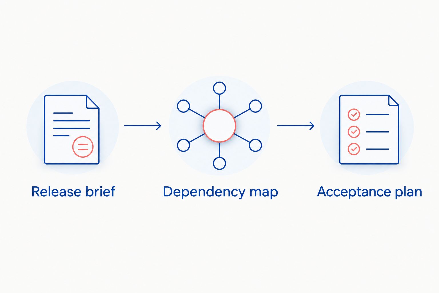 Release brief, dependency map and acceptance plan arranged as a proposal preparation sequence
