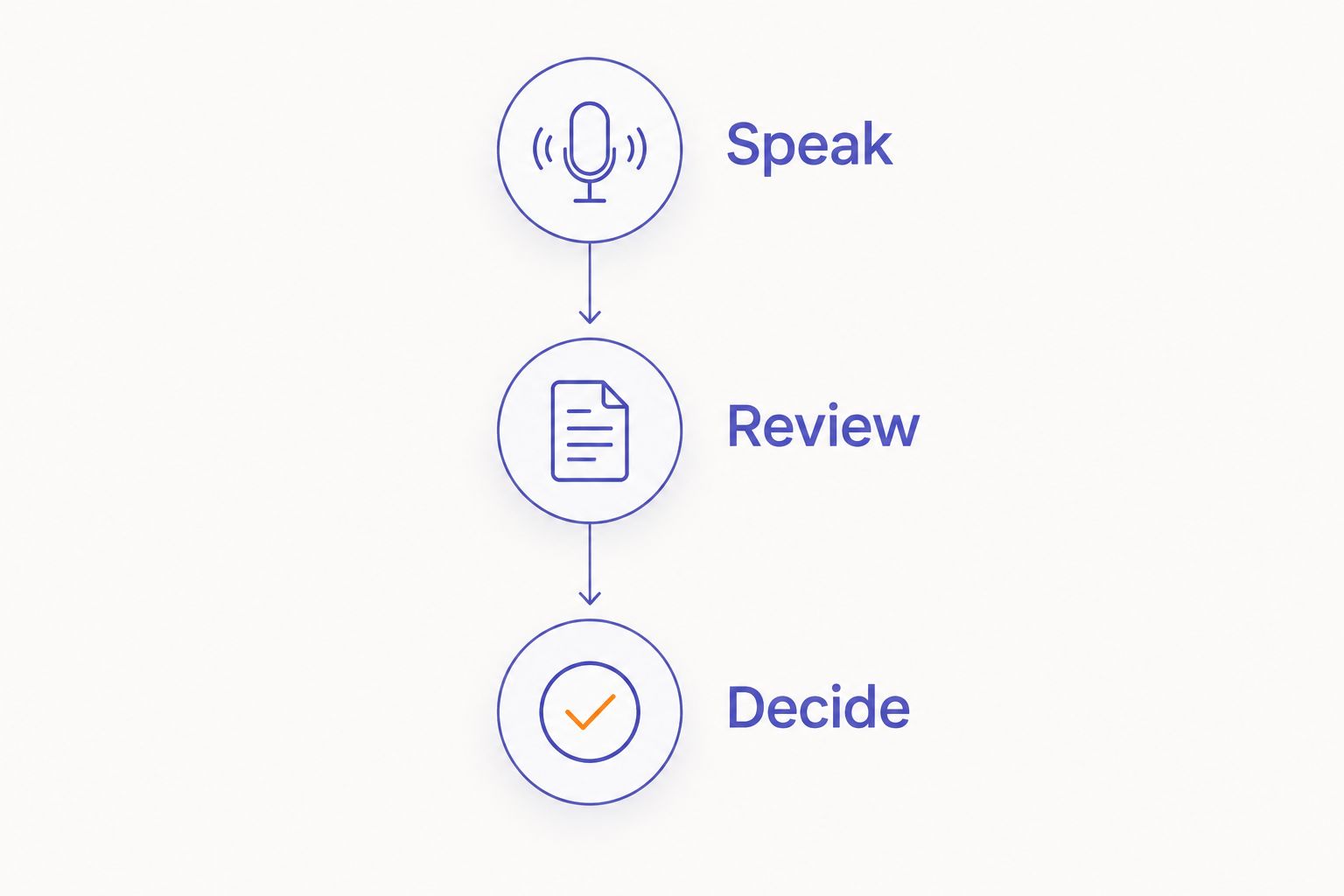 Three evaluation steps: speak a sample, review the note, and decide whether the workflow fits.