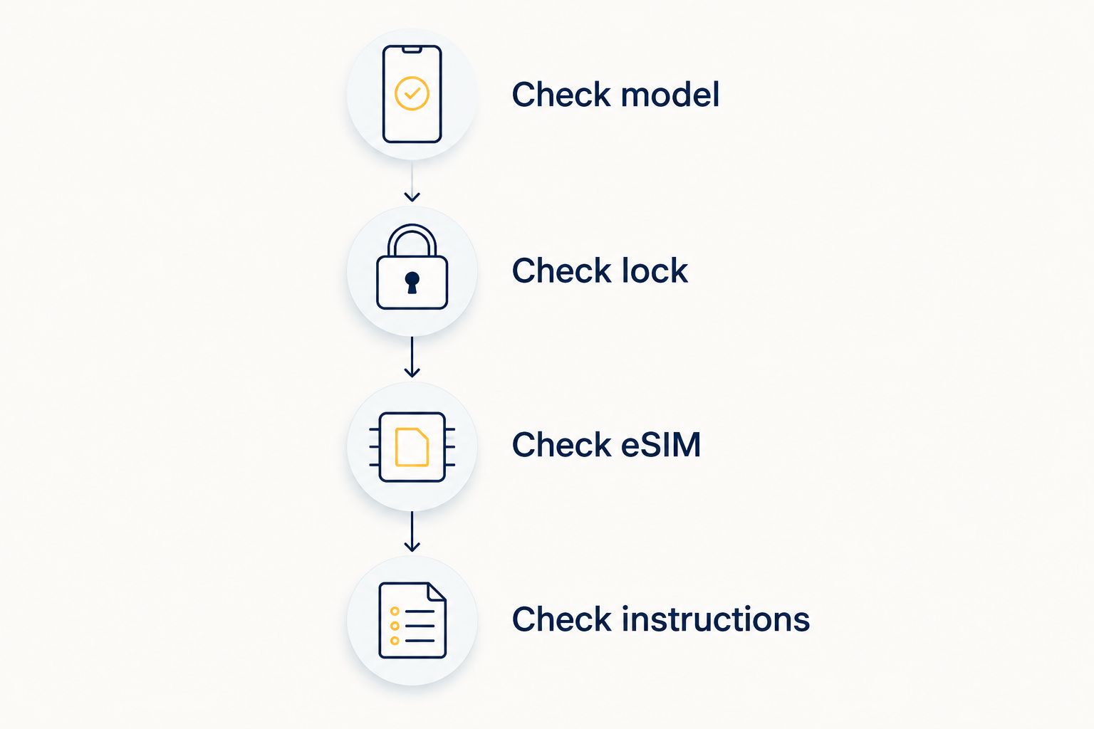 Compatibility checks before installing a travel eSIM