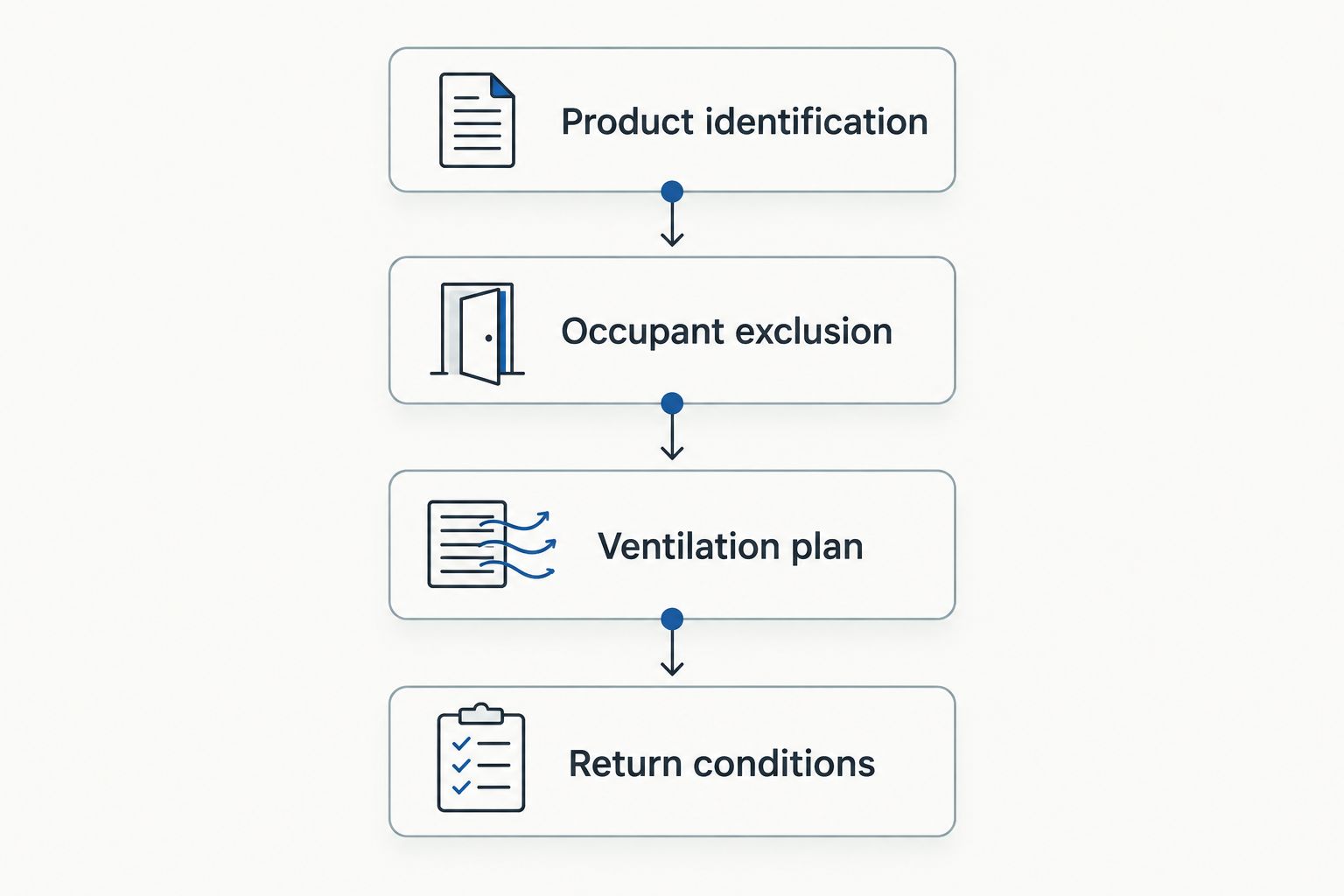 Four parts of a spray foam occupancy plan, from product identification to return conditions