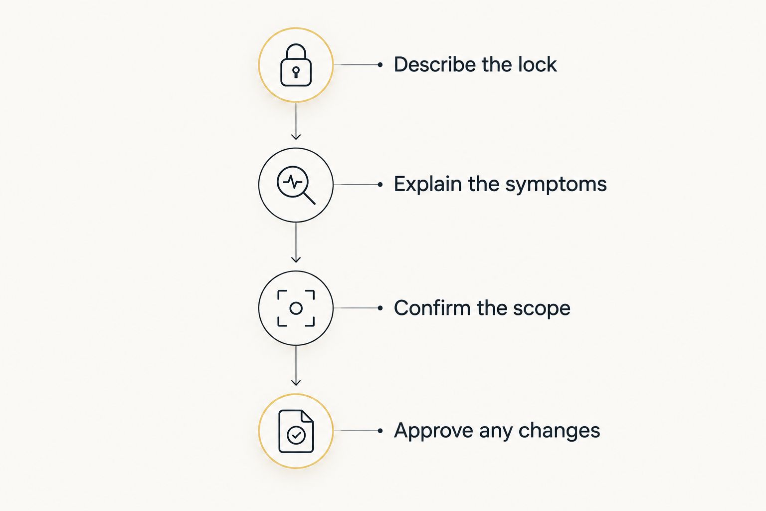Four steps for describing an interior door lockout and confirming the proposed work