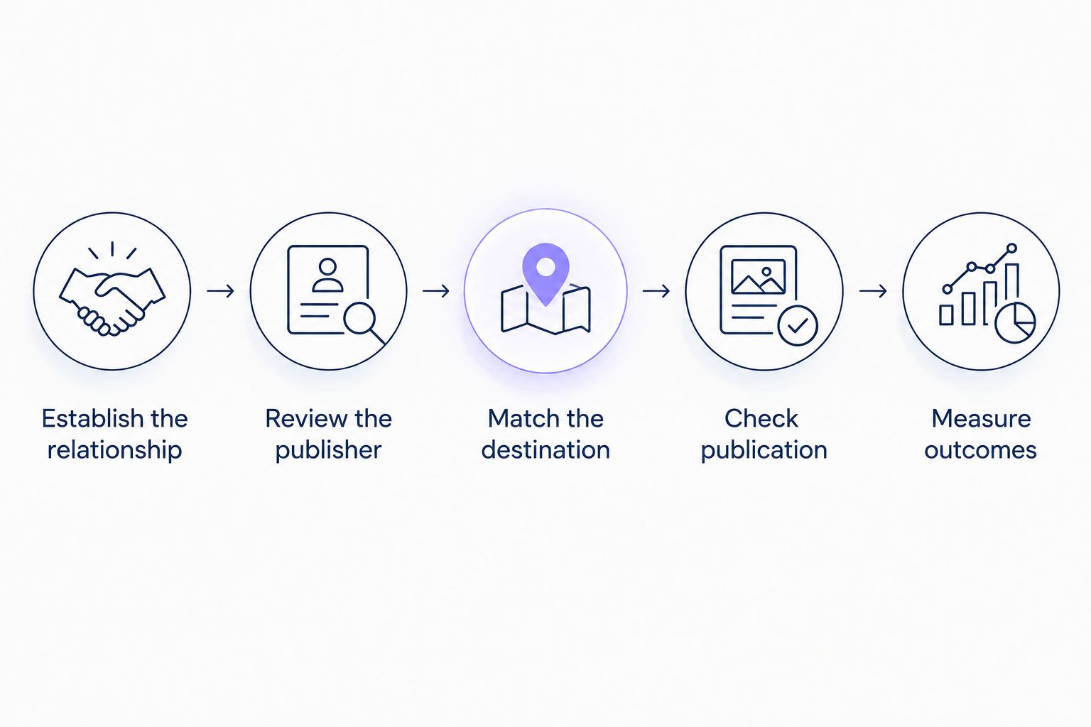 Guest-post review process from establishing the relationship to measuring outcomes