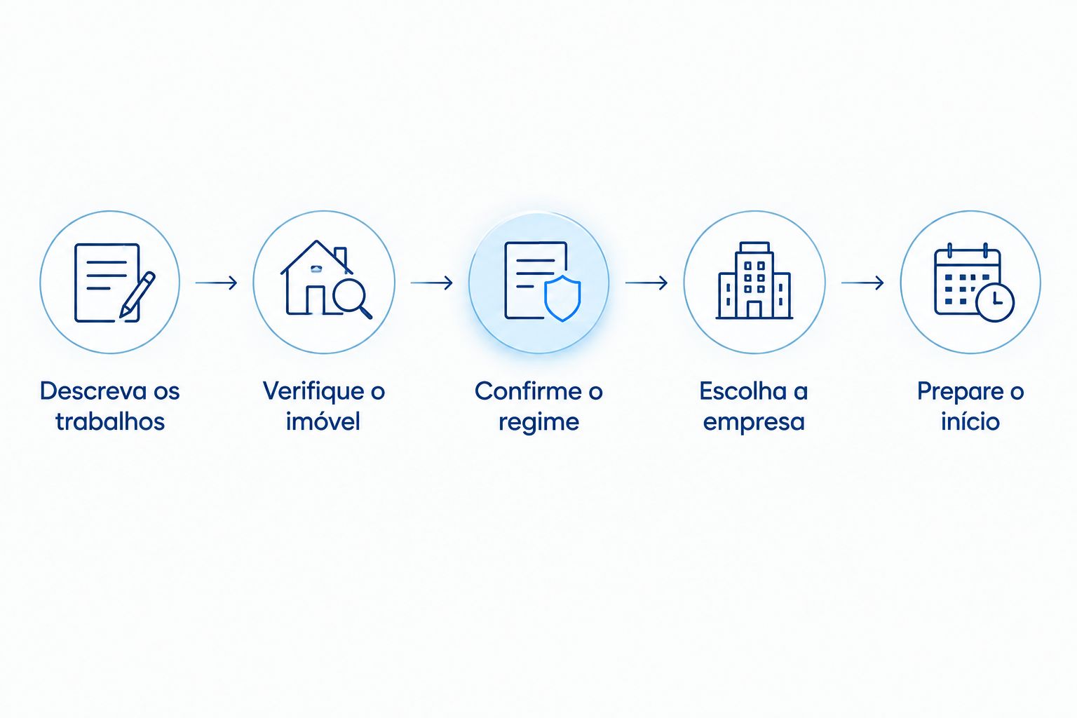 Sequência para descrever a obra, verificar o imóvel e confirmar as condições antes de começar.