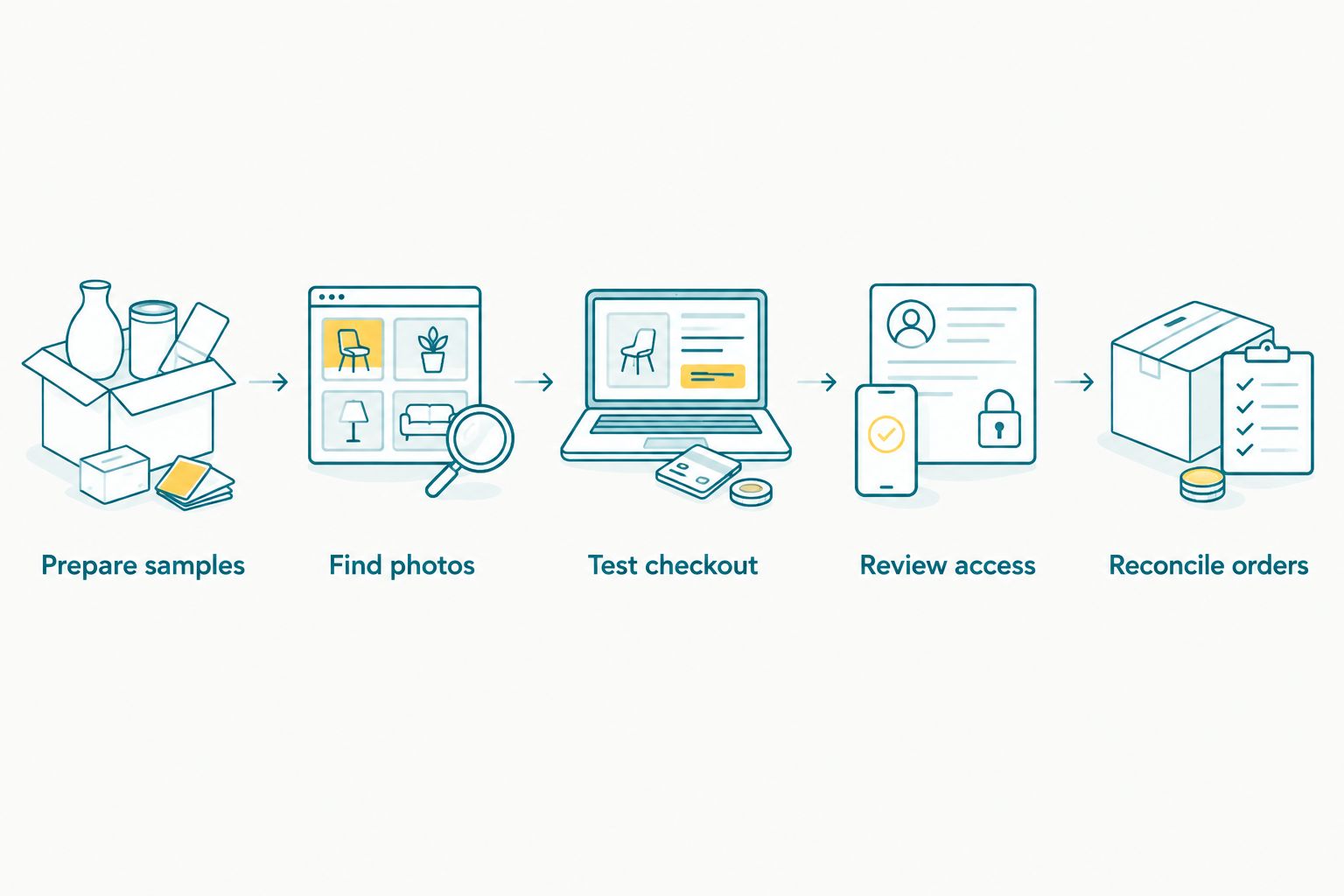 Five evaluation steps from preparing sample photos to reconciling buyer orders
