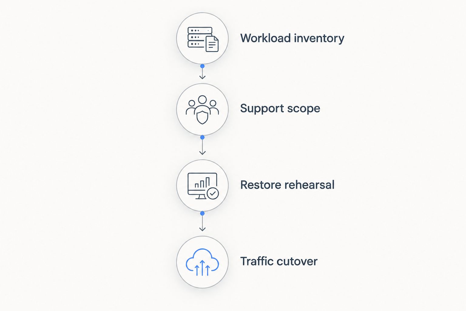 Migration sequence covering workload inventory, support scope, restore rehearsal, and traffic cutover