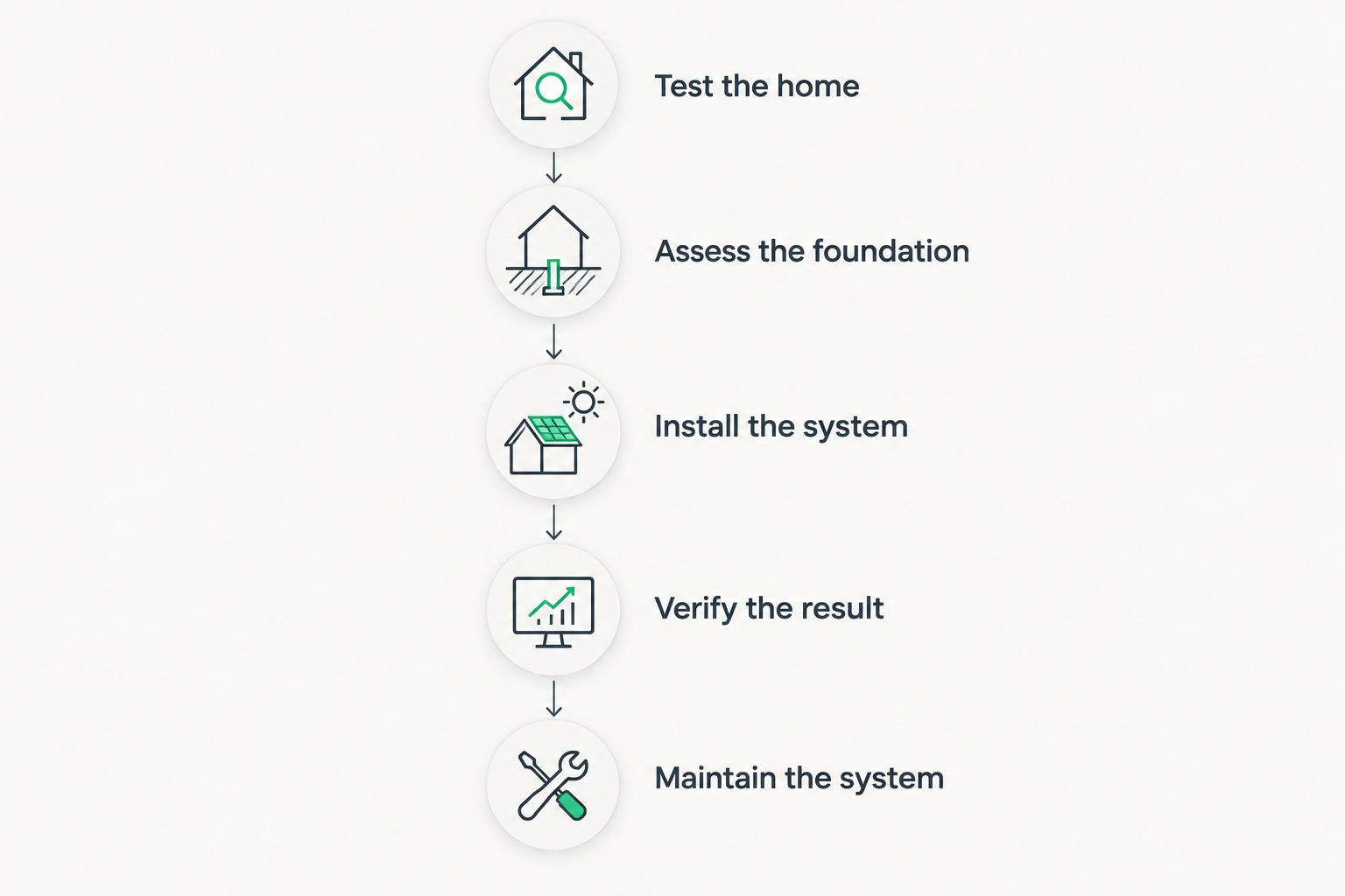 Five stages from radon testing through foundation assessment, installation, verification, and maintenance