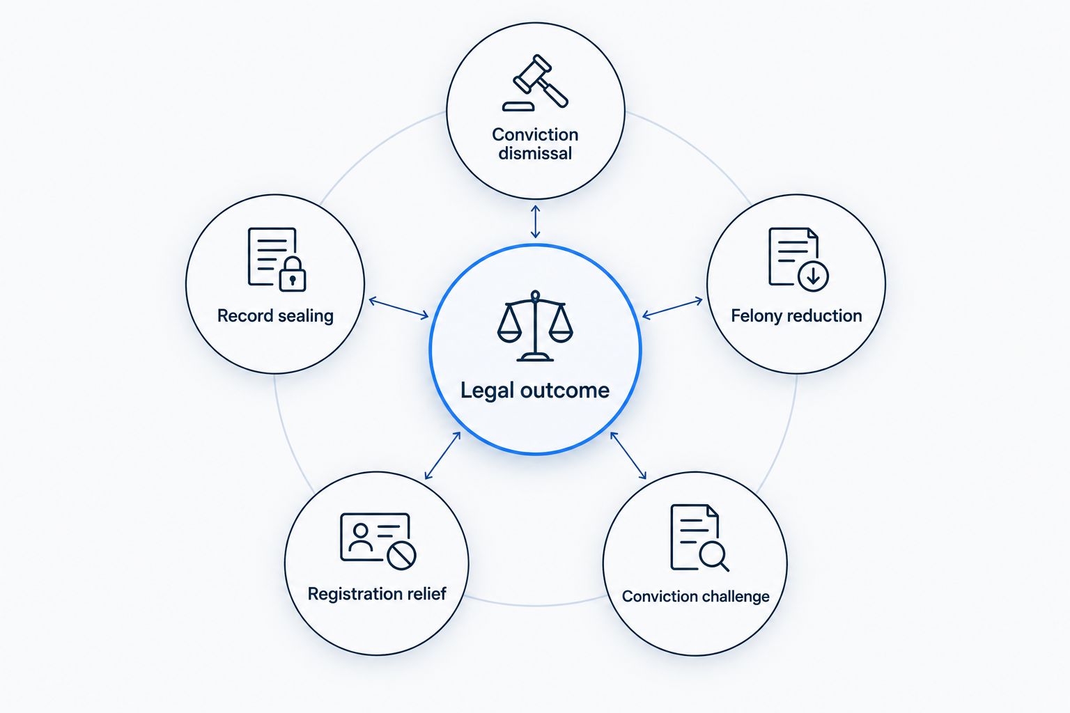 Five distinct legal outcomes connected to the question of which relief fits a criminal record.