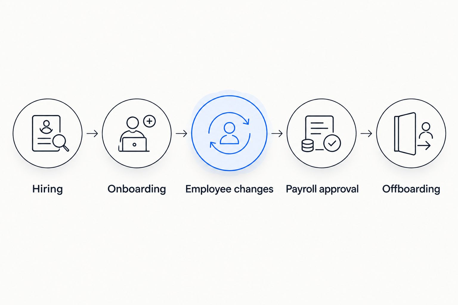 Employee lifecycle from hiring and onboarding through employee changes, payroll approval and offboarding