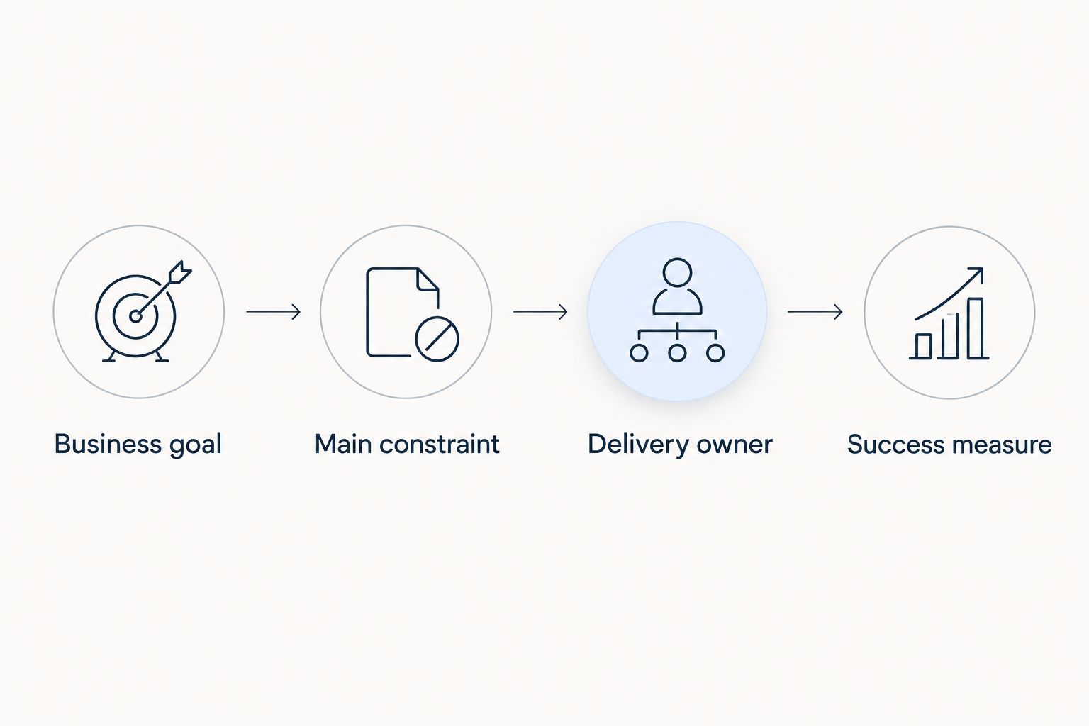 Four selection steps connecting the business goal with delivery ownership and measurement