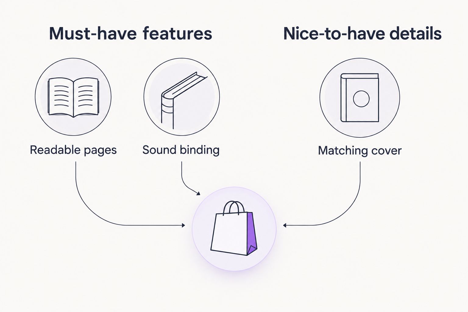Two columns separating essential reading features from preferred cover details