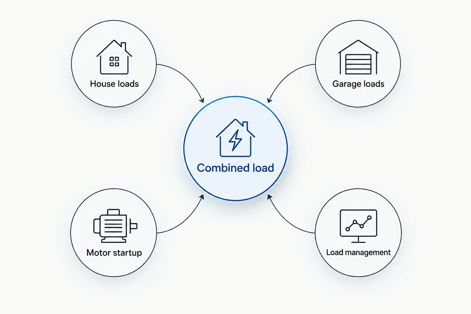 Combined generator load diagram for a house and detached garage