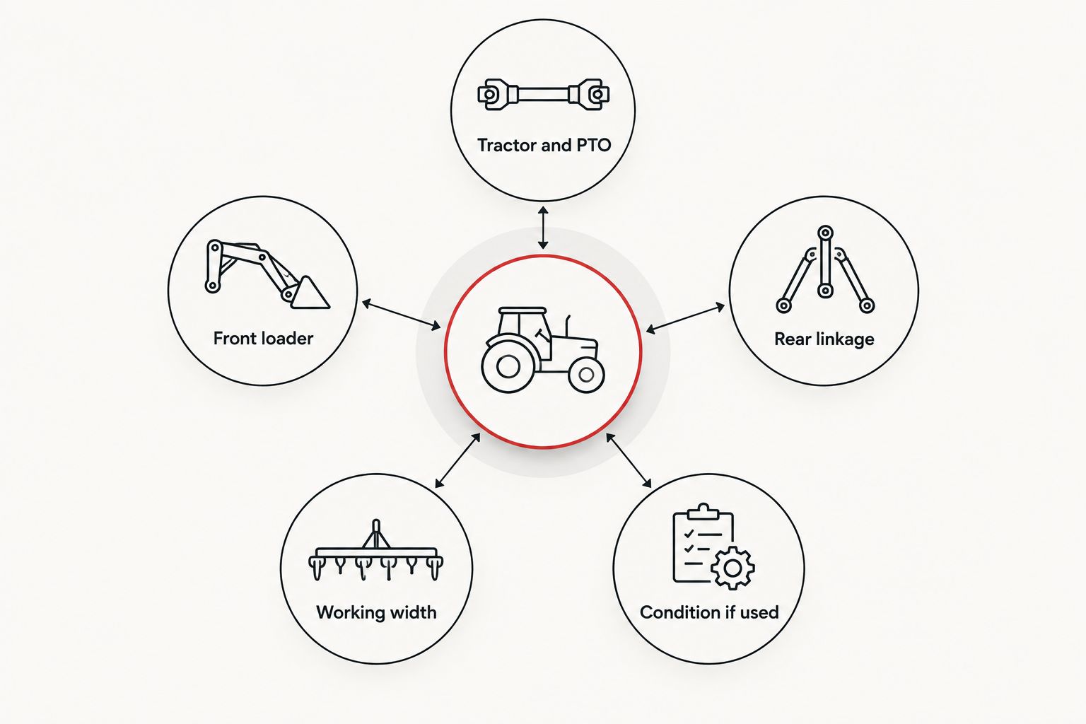 Tractor attachment checklist covering PTO, linkage, loader fitting, width and used condition