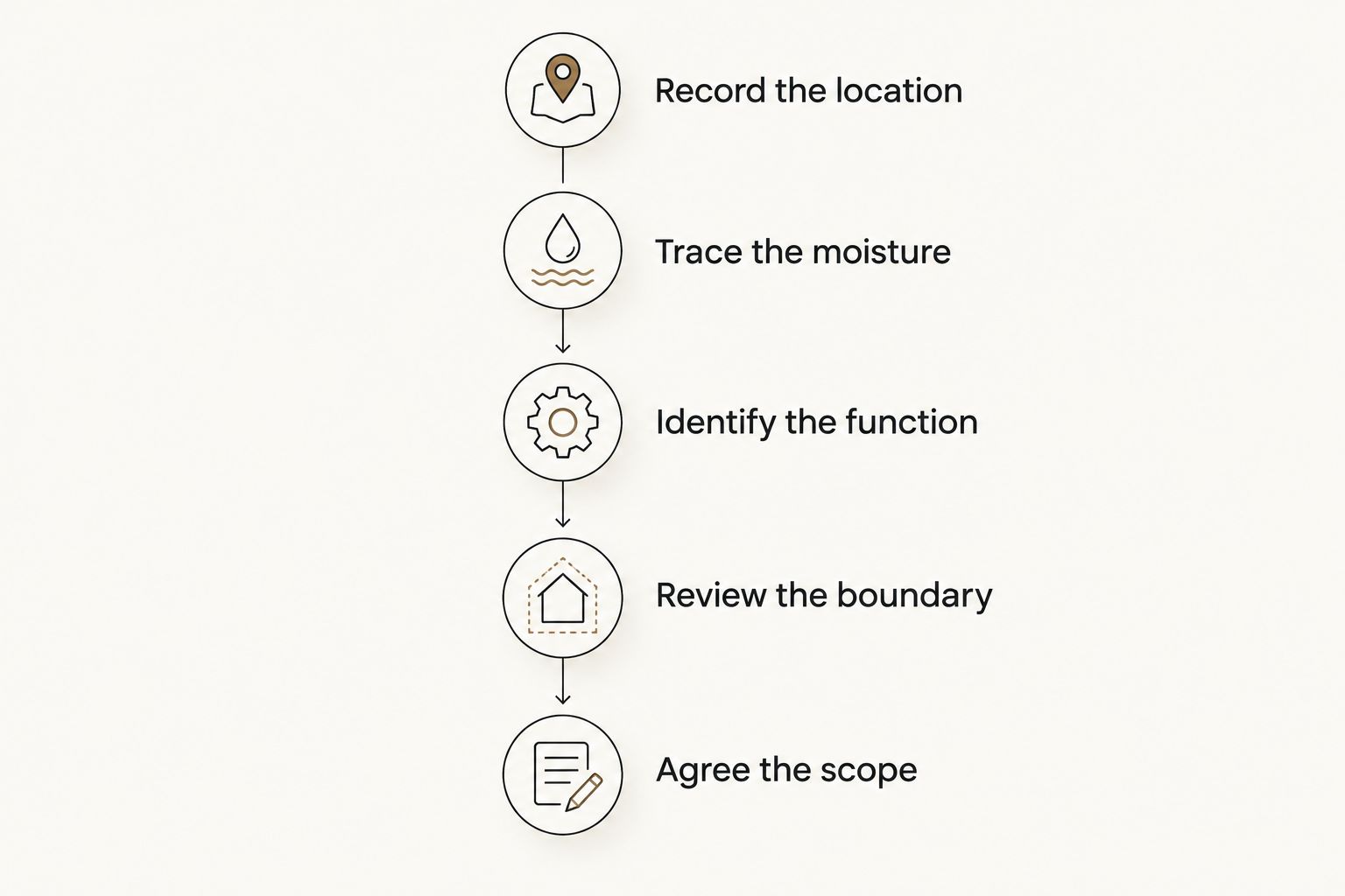 Assessment sequence covering location, moisture, component function, damage boundary, and repair scope.