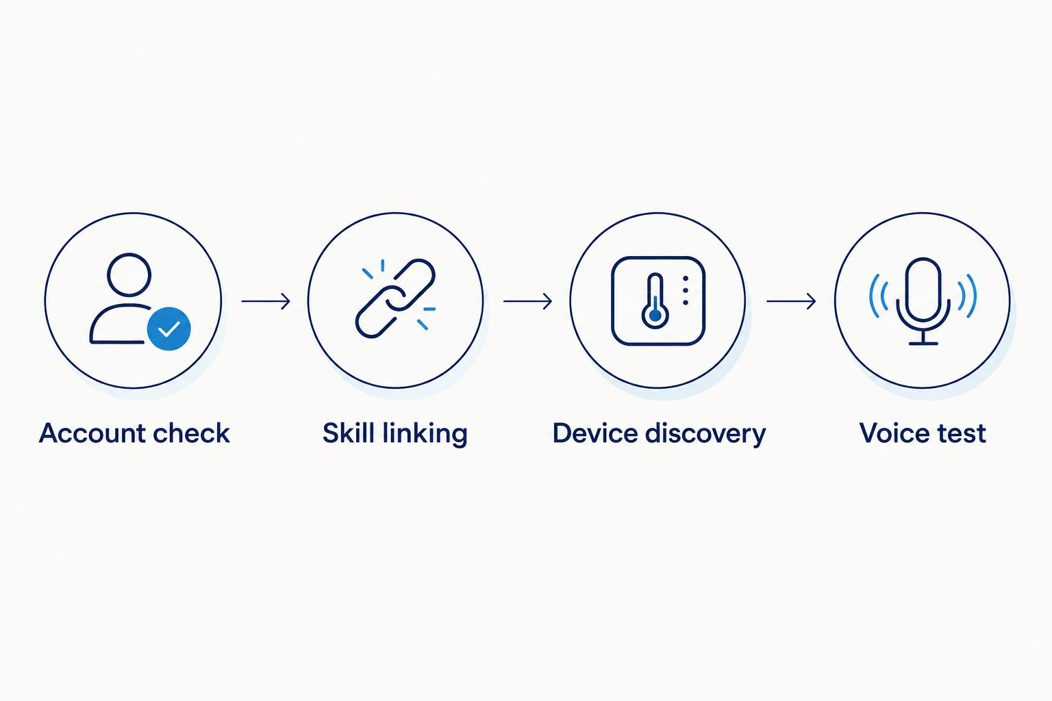 Four setup stages from checking the thermostat account to testing Alexa voice control