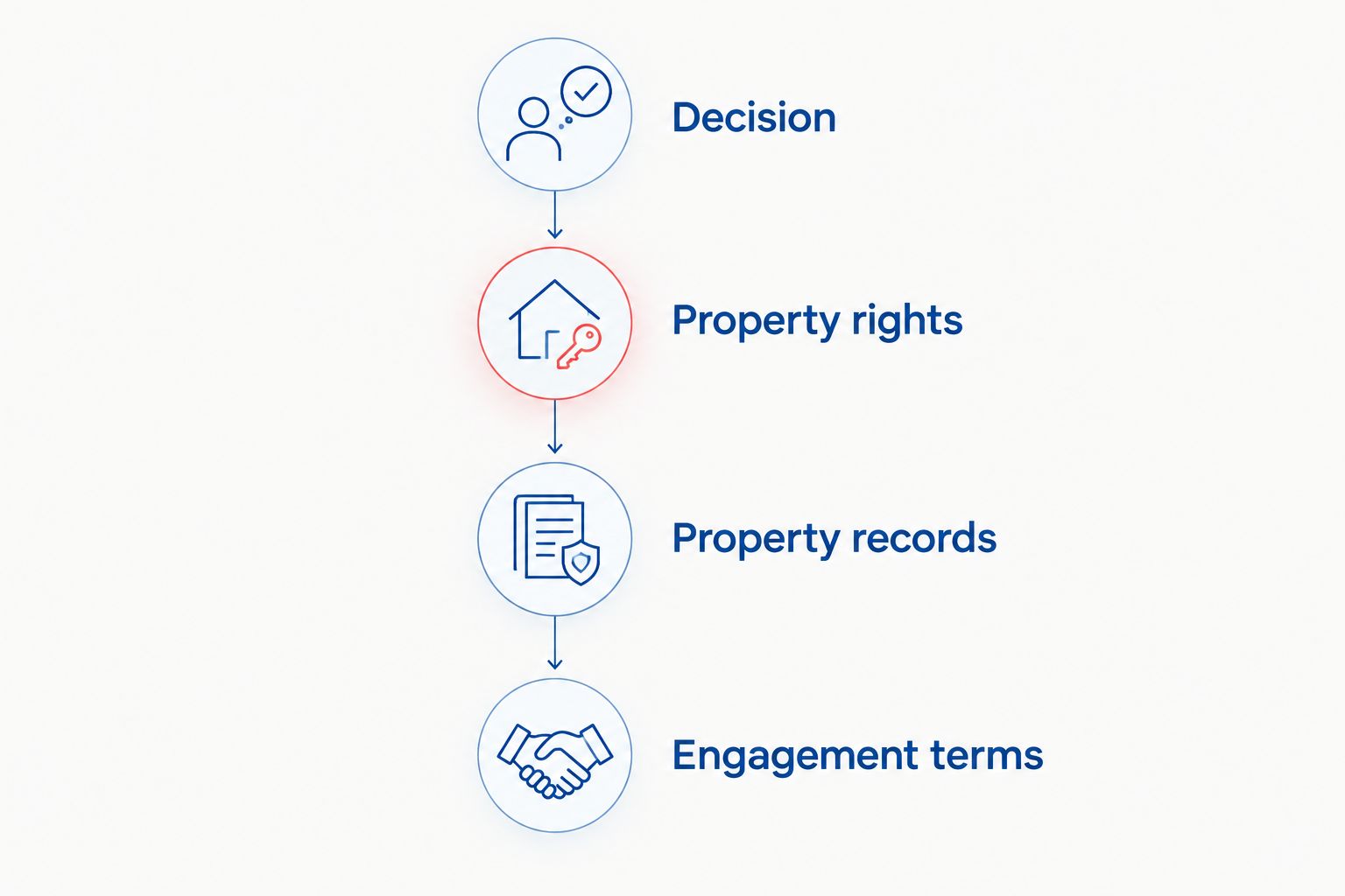 Appraisal preparation timeline covering the decision, property rights, records, and engagement terms.