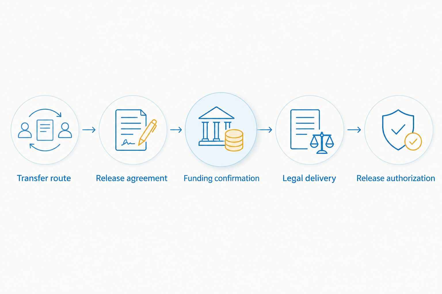 Five checkpoints separating the transfer route, funding confirmation, legal delivery, and payment release.