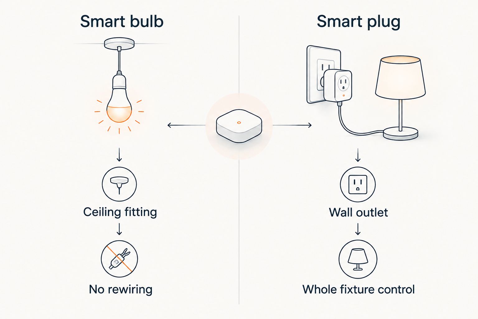 Confronto a due colonne tra configurazioni con lampadina smart e presa smart per una lampada a sospensione