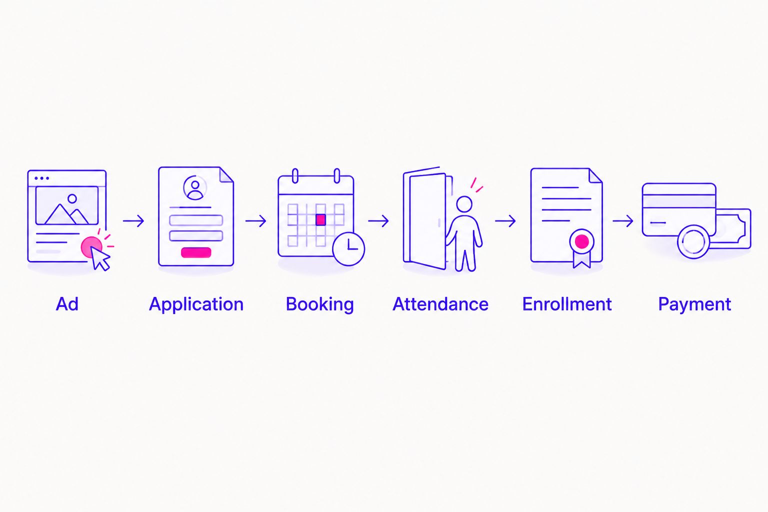 A sequence connecting an ad to an application, booking, attendance, enrollment, and payment