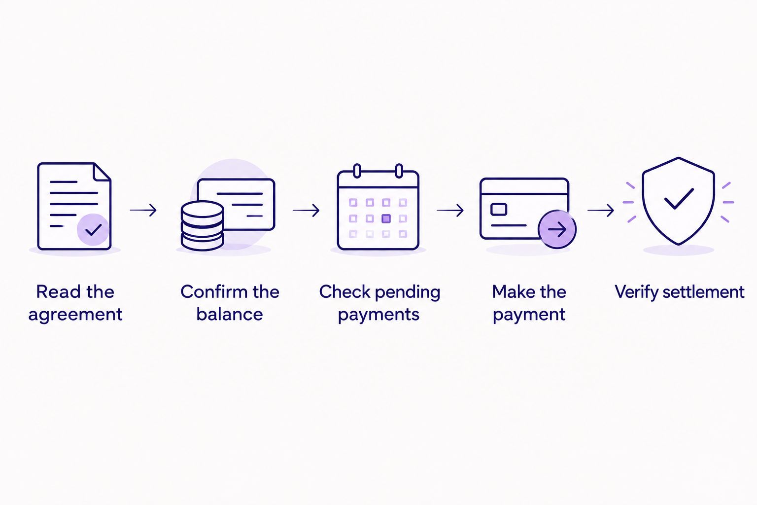 Early repayment process from reading the agreement to verifying settlement