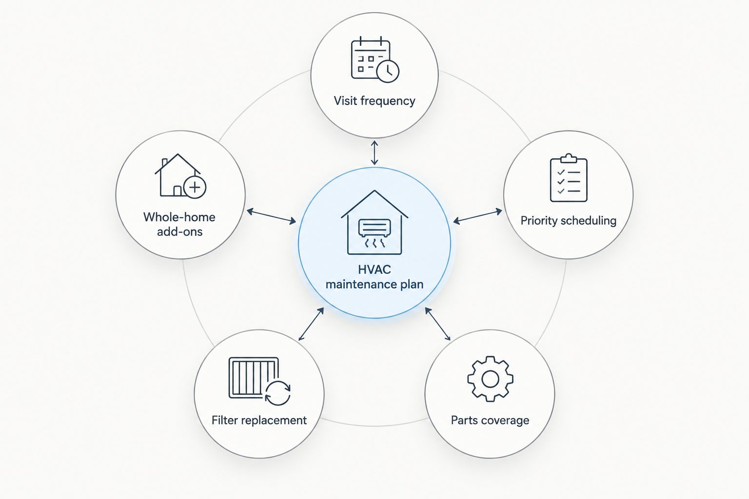 Diagram showing five criteria connected to a central HVAC maintenance plan
