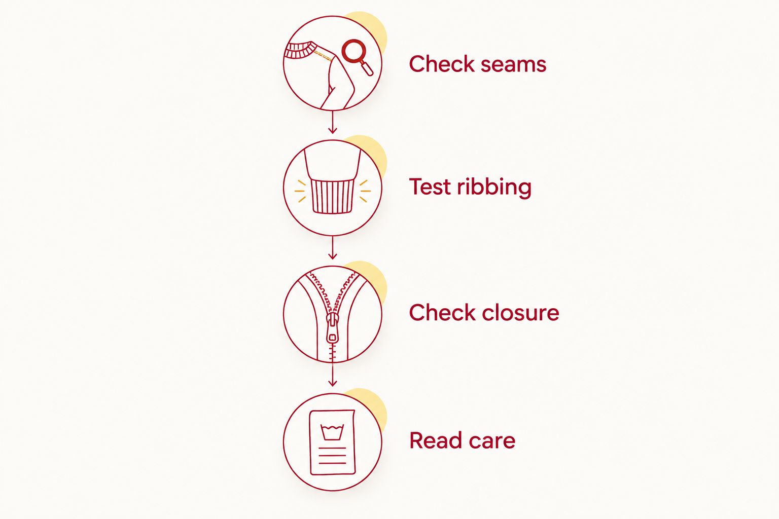 Four hoodie inspection steps covering seams, ribbing, closures, and the care label.
