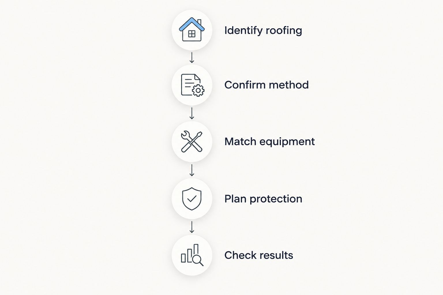 Five checks from identifying roofing to reviewing cleaning results