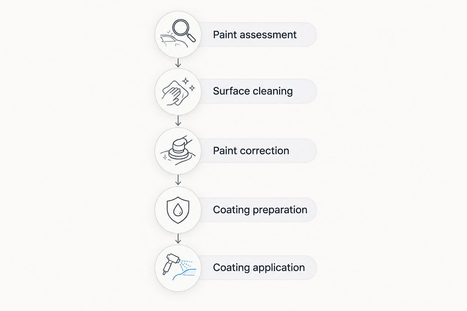 Preparation sequence from paint assessment through correction to coating application