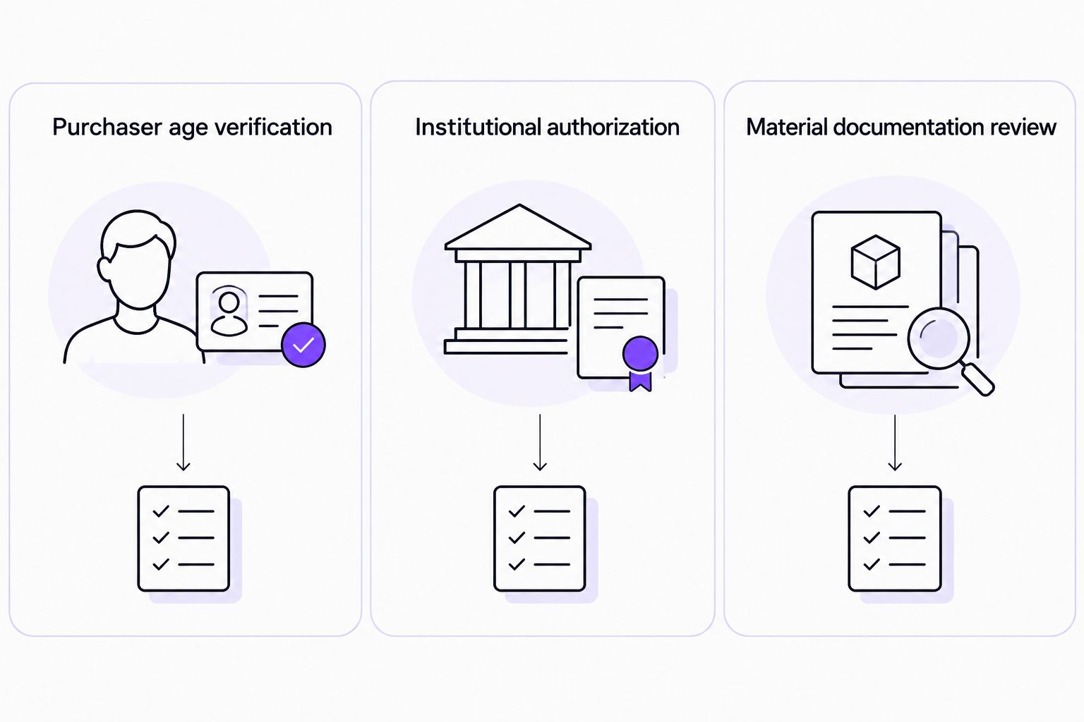 Three separate checks for purchaser age, institutional authorization, and material documentation