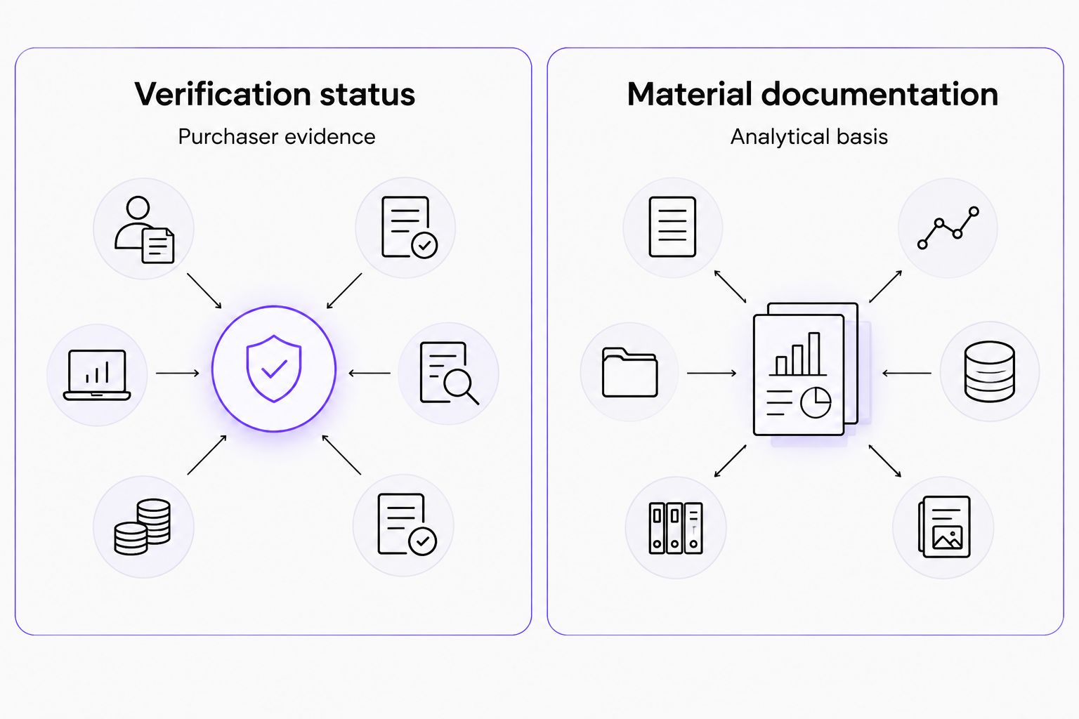 Separate records for purchaser verification and the analytical basis of material documentation