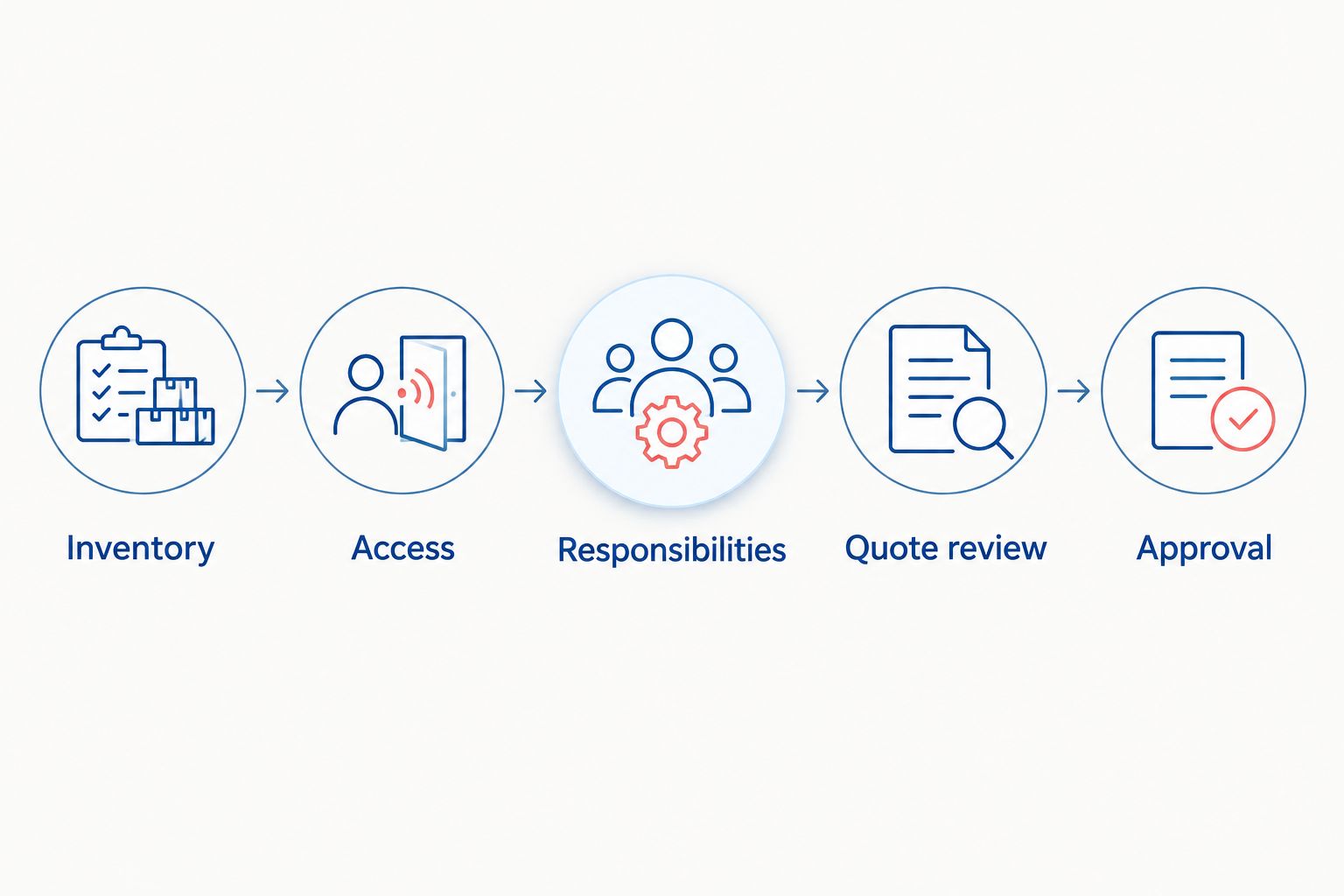Office-moving quote process from inventory and access through responsibility checks, quote review, and approval