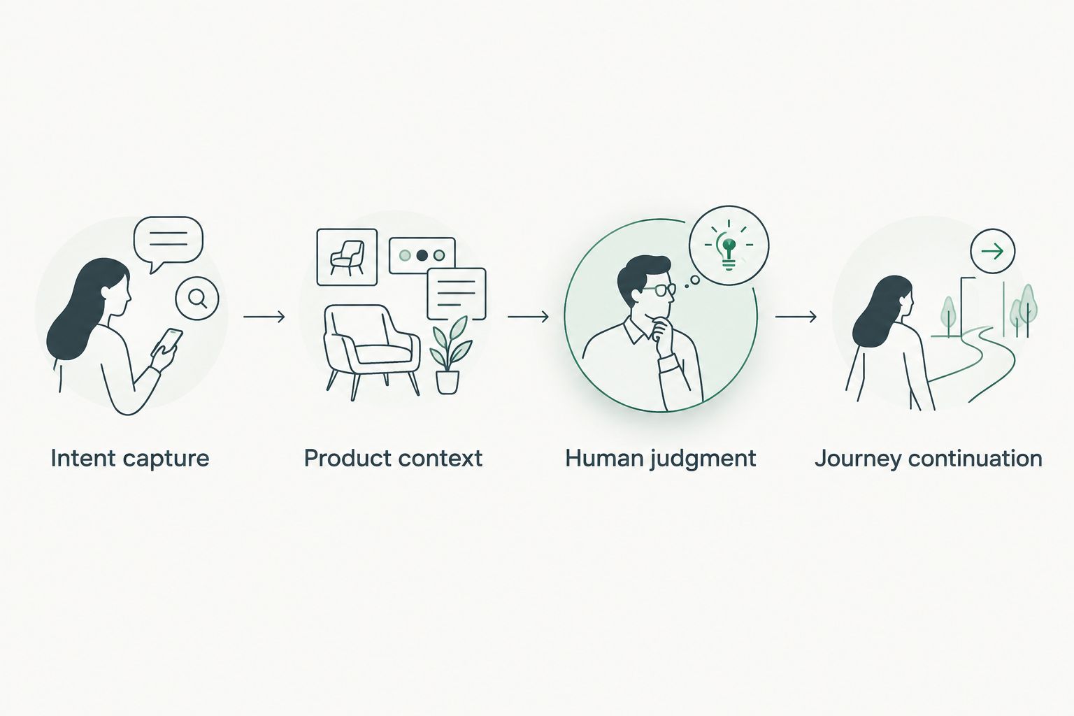 A handoff sequence connecting shopper intent, product context, human judgment, and journey continuation.