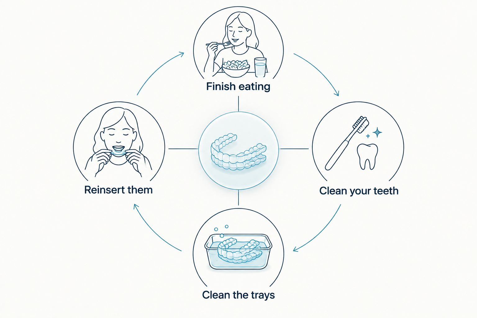 An aligner care loop showing eating, tooth cleaning, tray cleaning, and reinsertion