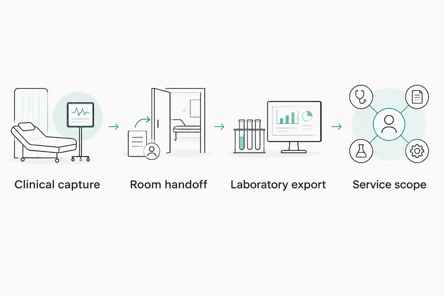 Four acceptance checkpoints covering capture, room handoff, laboratory export and service scope