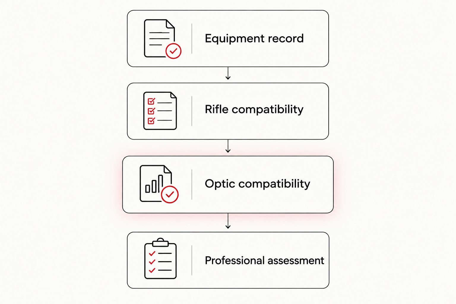 Document-review sequence from equipment identification to professional compatibility assessment