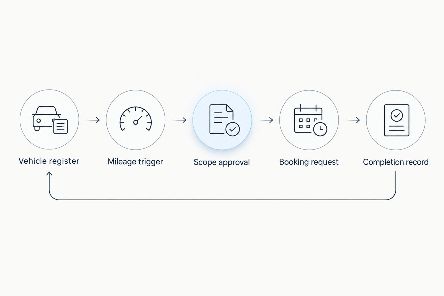 Workflow from vehicle register through mileage review, booking request, and completion record