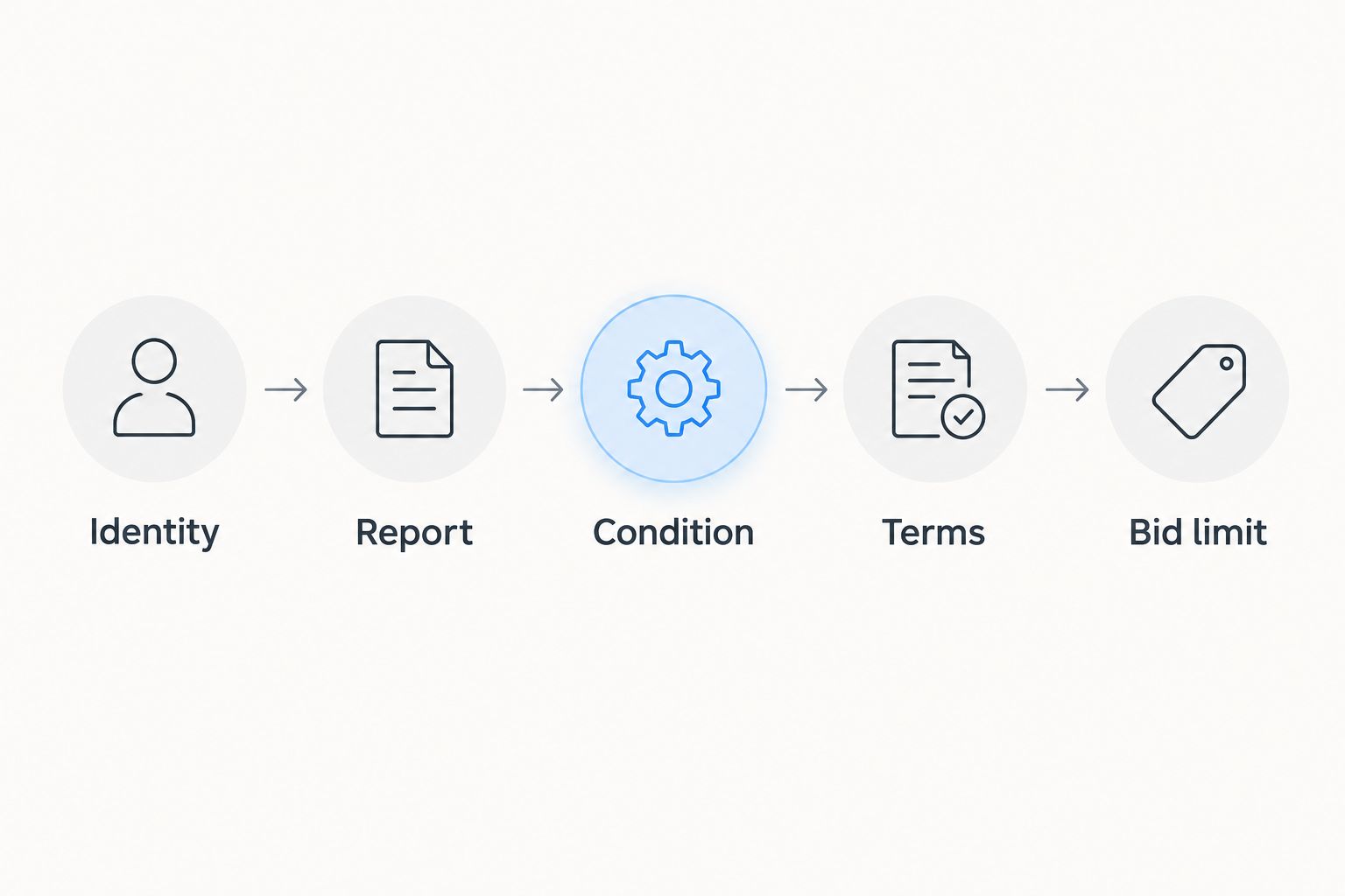 Five checks before bidding: identity, report, condition, terms, and bid limit.