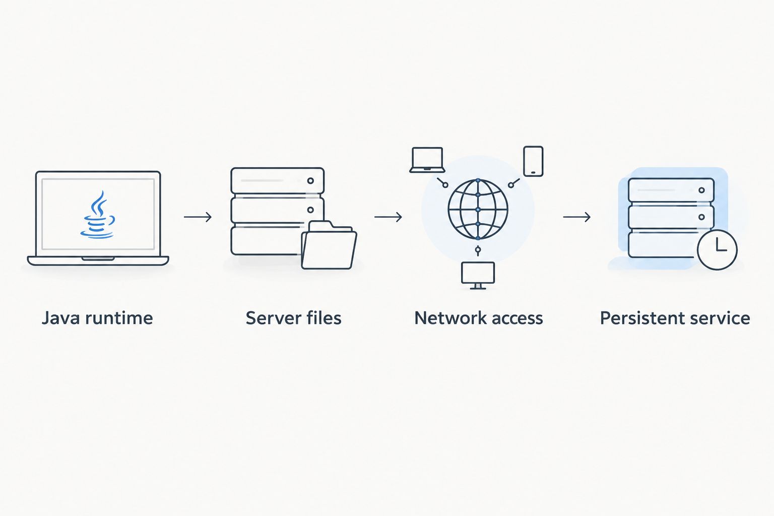 Setup sequence from Java runtime through server files and network access to a persistent service