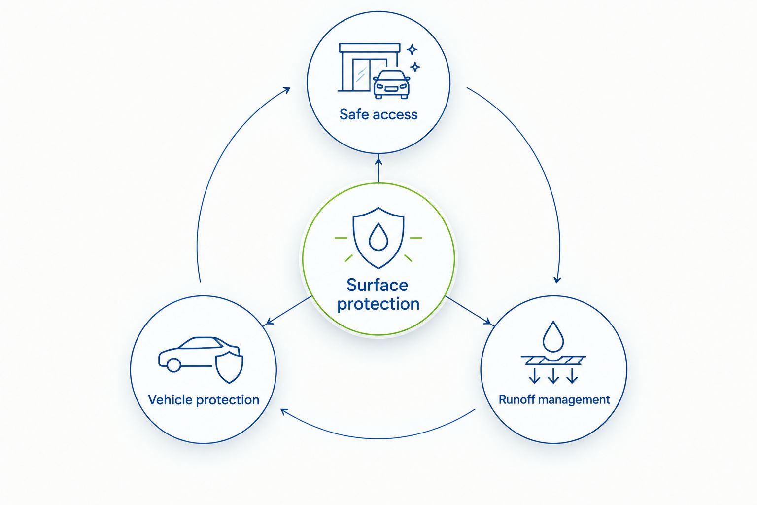 Dealership cleaning protection plan connecting surface protection, access, vehicles, and runoff