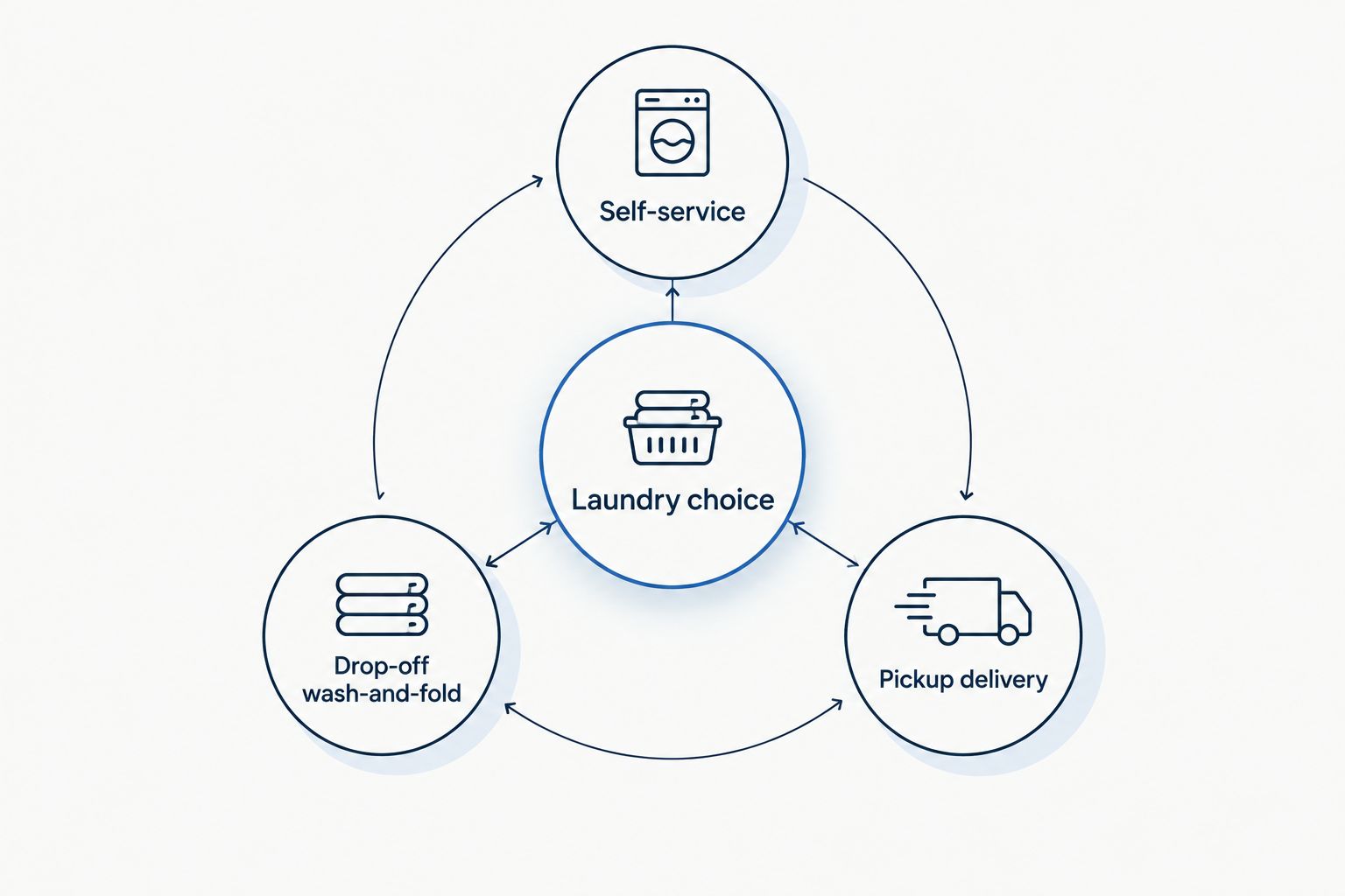 Three laundry service models connected to a central laundry choice