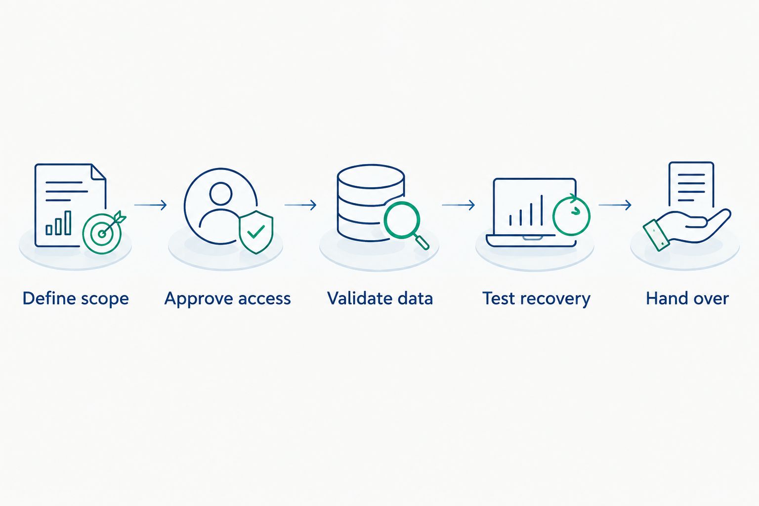 Deployment sequence from scope definition through access approval, data validation, recovery testing, and handover.