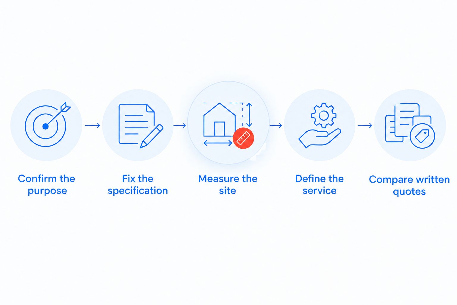 Five steps for comparing online and in-store safe quotes on equivalent terms
