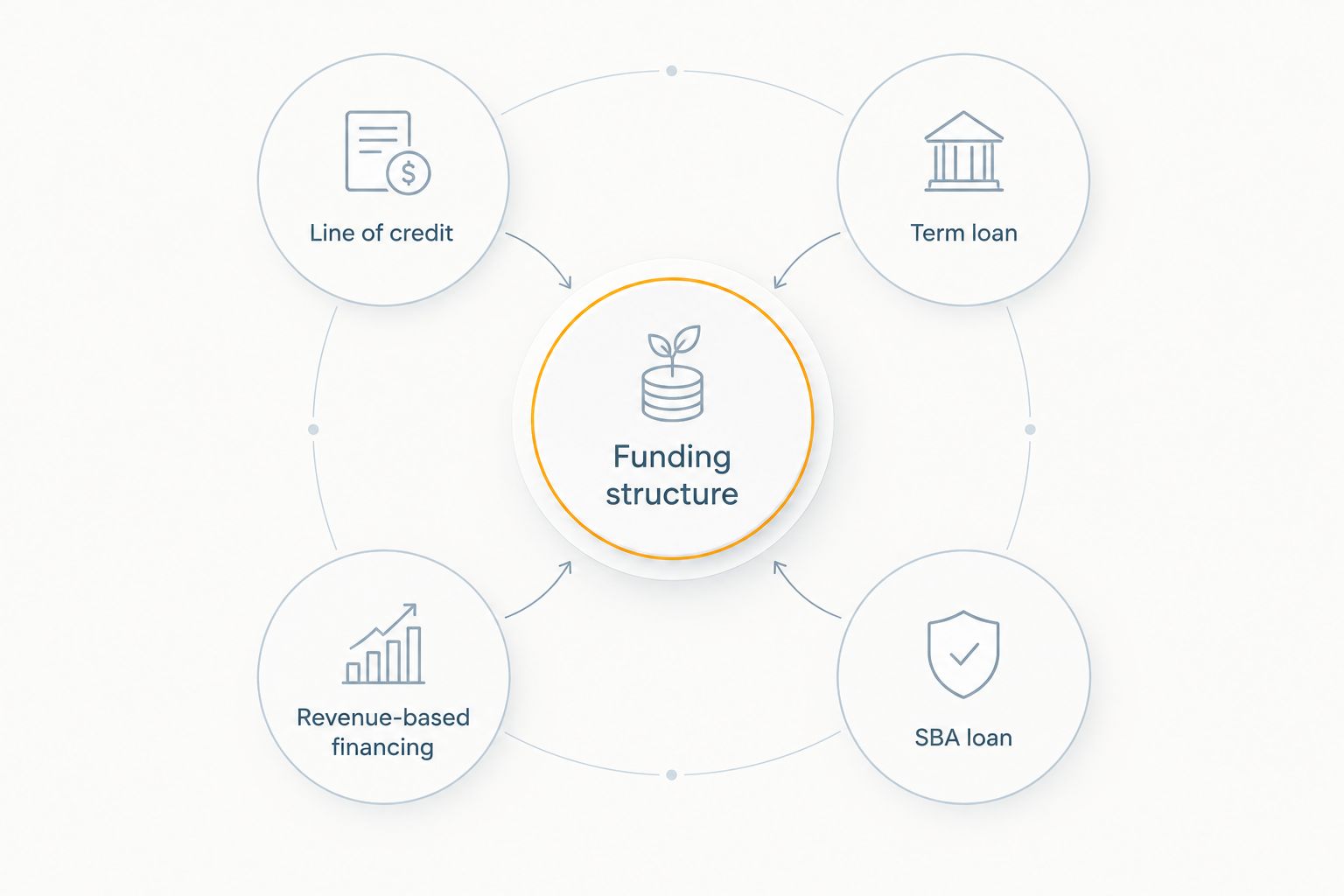 Diagram showing four funding structures orbiting a central funding decision
