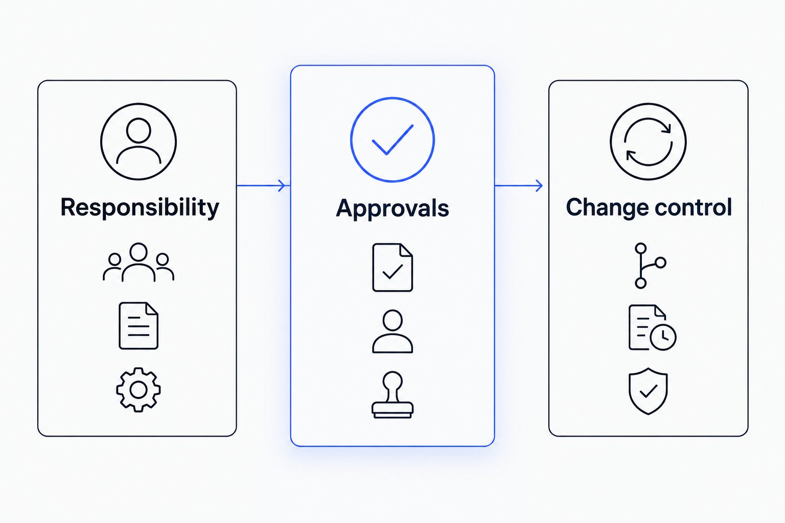 Three connected assessment areas: responsibility, approvals, and change control.