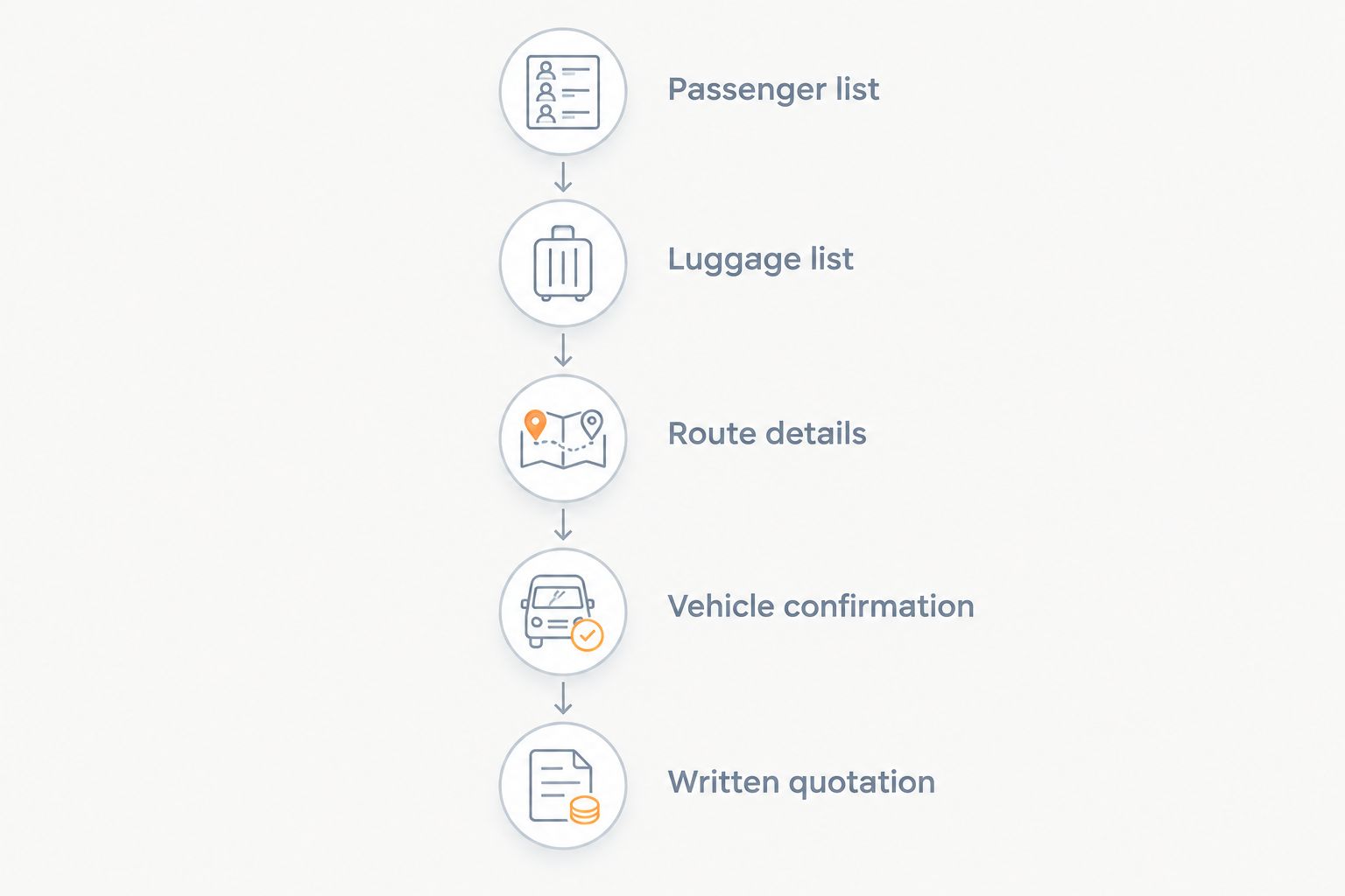Five steps for matching a family rental vehicle to passengers, luggage, route and quotation