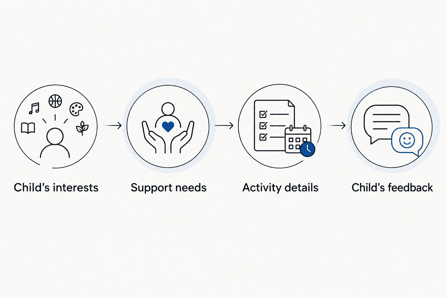 Four steps for choosing support around a child's interests, needs, activity details, and feedback.