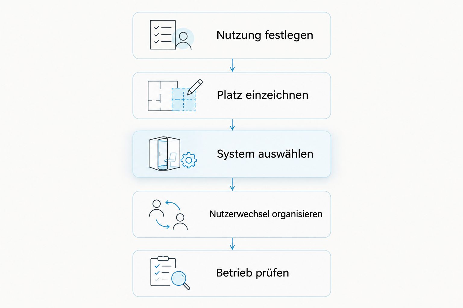 Planungsablauf vom Nutzungskonzept bis zur Betriebsprüfung einer Kompressionsboots-Station