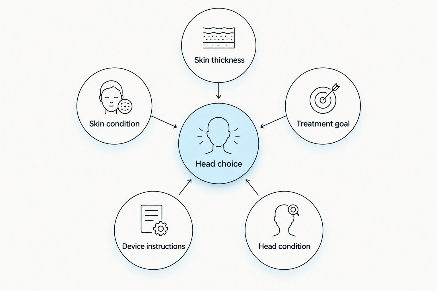 Head selection depends on skin thickness, condition, treatment goal, device instructions, and roller condition.