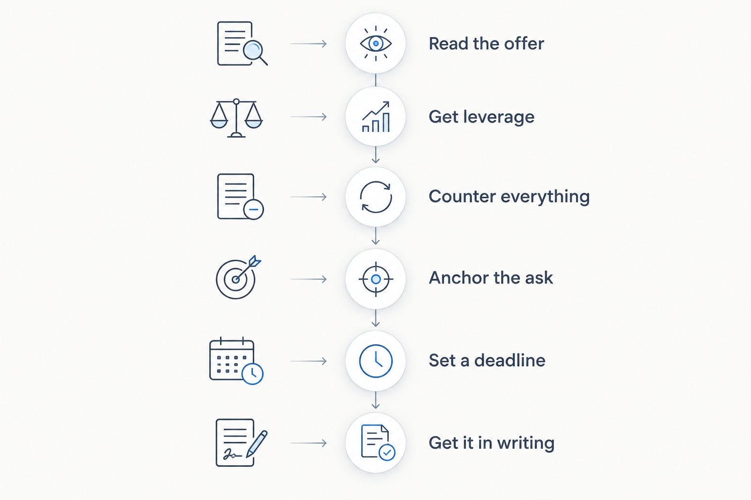 Six-step timeline for negotiating a hedge fund job offer