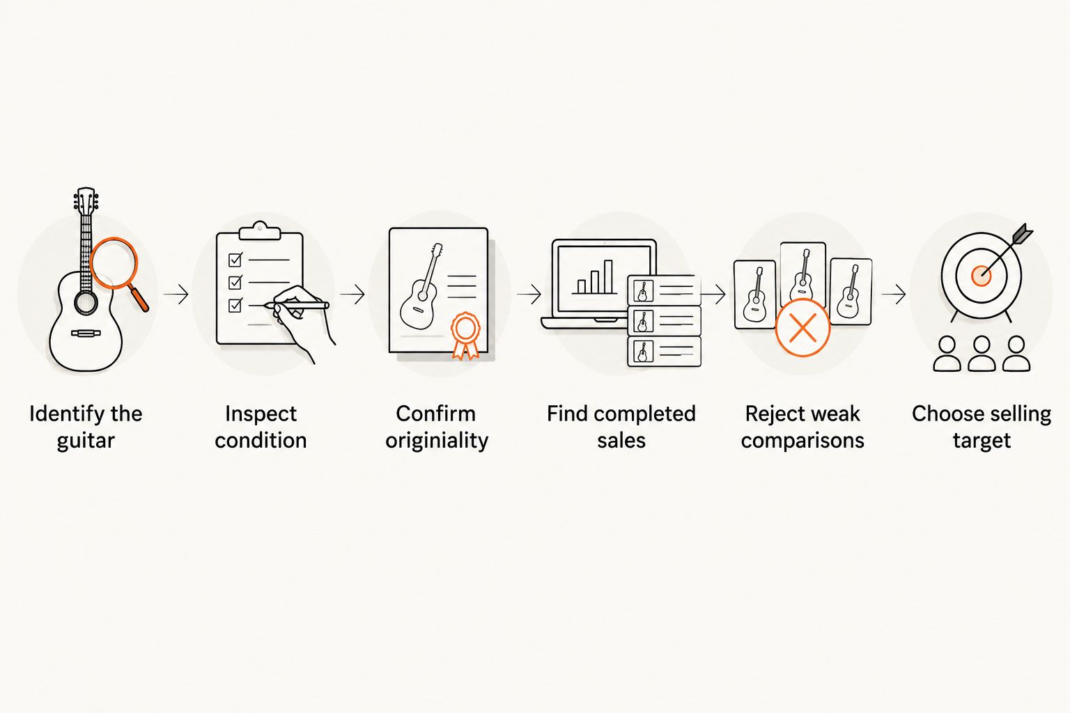 Six checks for valuing a used guitar, from identification through choosing a selling target
